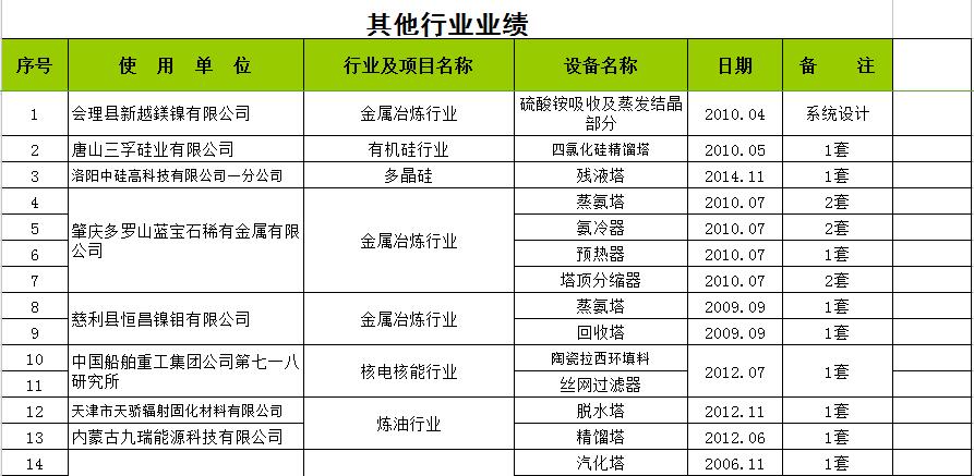 其他行業(yè)業(yè)績(jì)